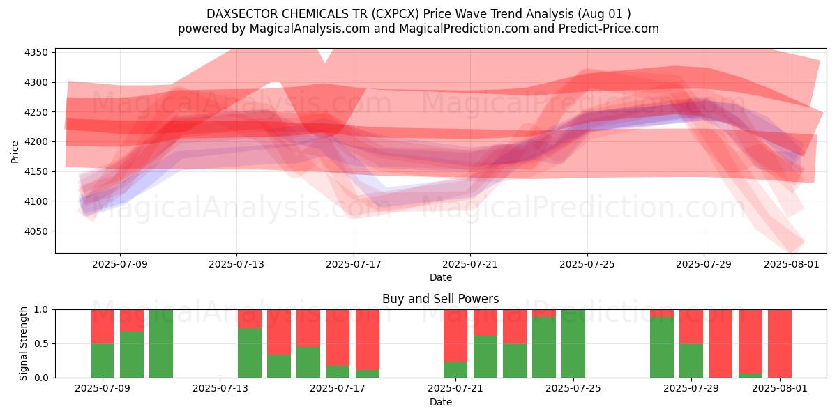  DAXSECTOR 化学TR (CXPCX) Support and Resistance area (31 Jul) 