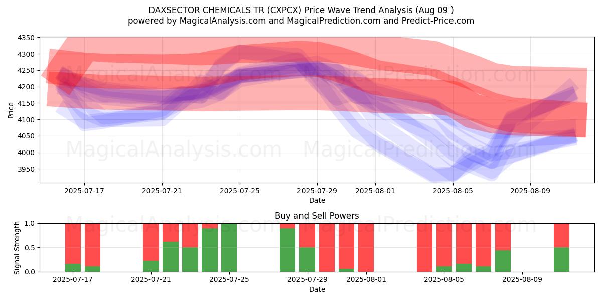  DAXSECTOR CHEMICALS TR (CXPCX) Support and Resistance area (07 Aug) 
