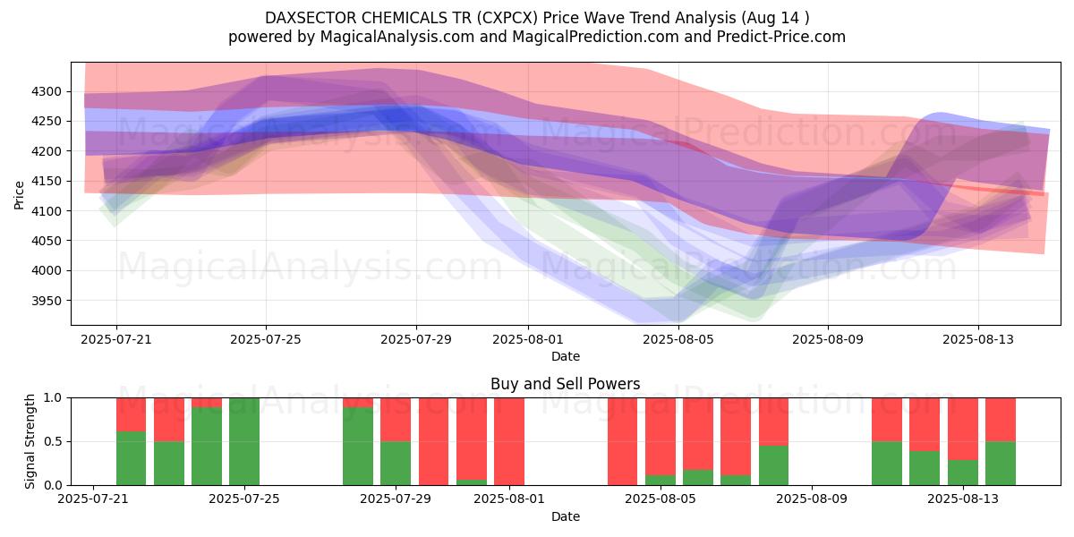  DAXSECTOR CHEMICALS TR (CXPCX) Support and Resistance area (13 Aug) 