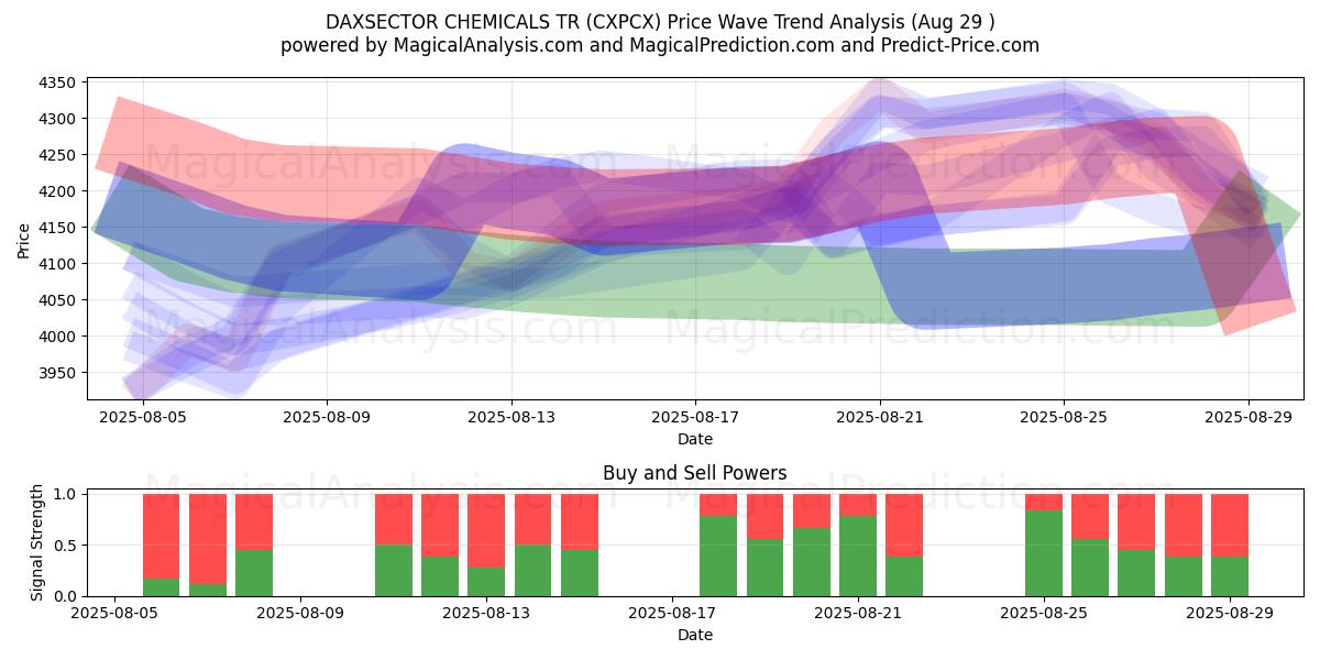  DAXSECTOR CHEMICALS TR (CXPCX) Support and Resistance area (28 Aug) 