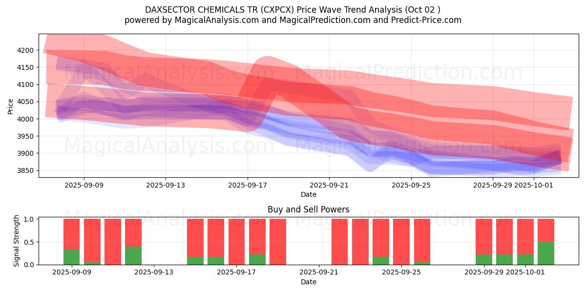  DAXSECTOR CHEMICALS TR (CXPCX) Support and Resistance area (01 Oct) 