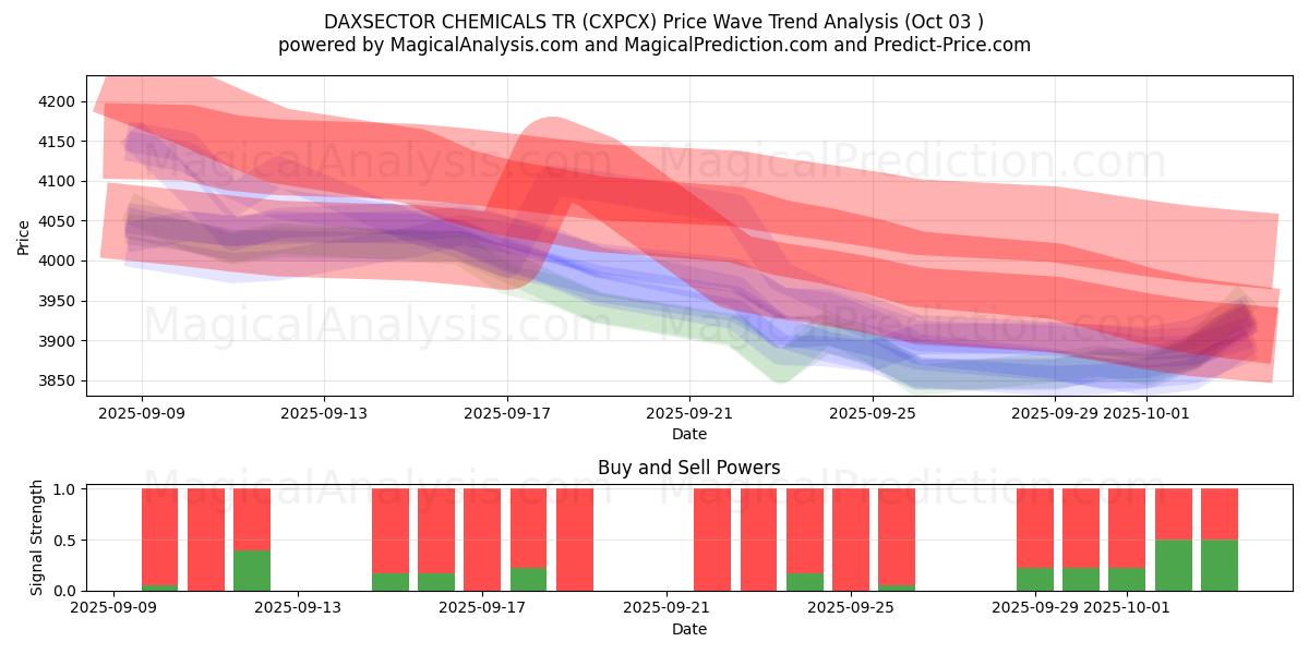  DAXSECTOR 화학물질 TR (CXPCX) Support and Resistance area (02 Oct) 