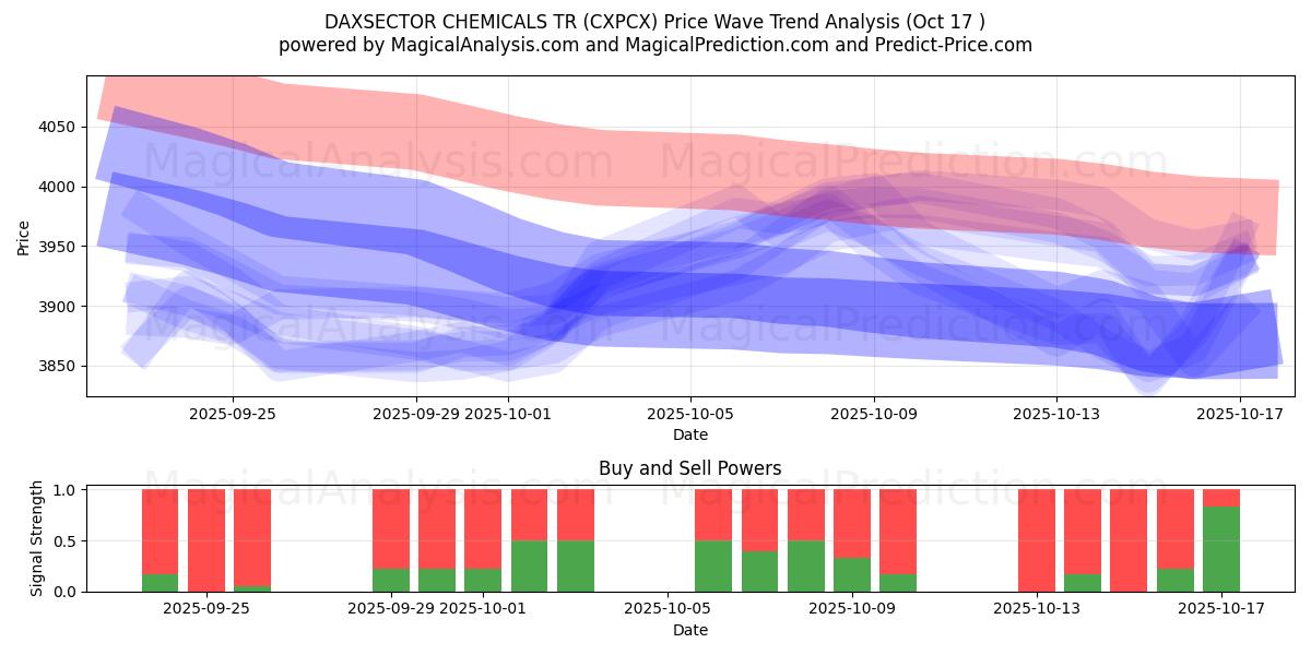 DAXSECTOR CHEMICALS TR (CXPCX) Support and Resistance area (16 Oct) DAXSECTOR CHEMICALS TR (CXPCX) Support and Resistance area (16 Oct)