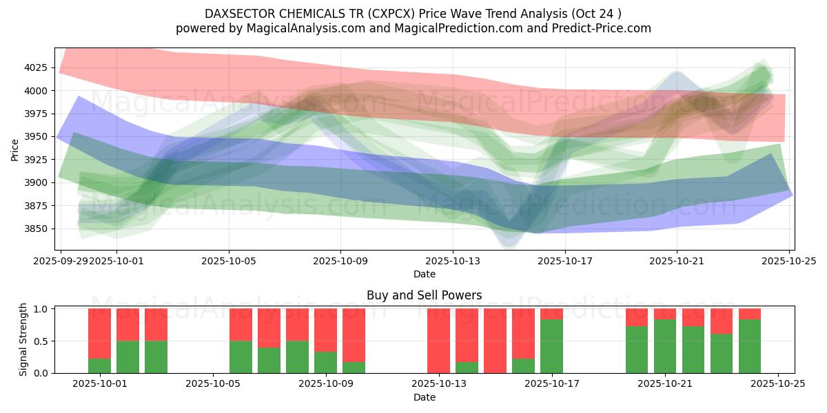 DAXSECTOR QUÍMICOS TR (CXPCX) Support and Resistance area (23 Oct)   DAXSECTOR QUÍMICOS TR (CXPCX) Support and Resistance area (23 Oct)