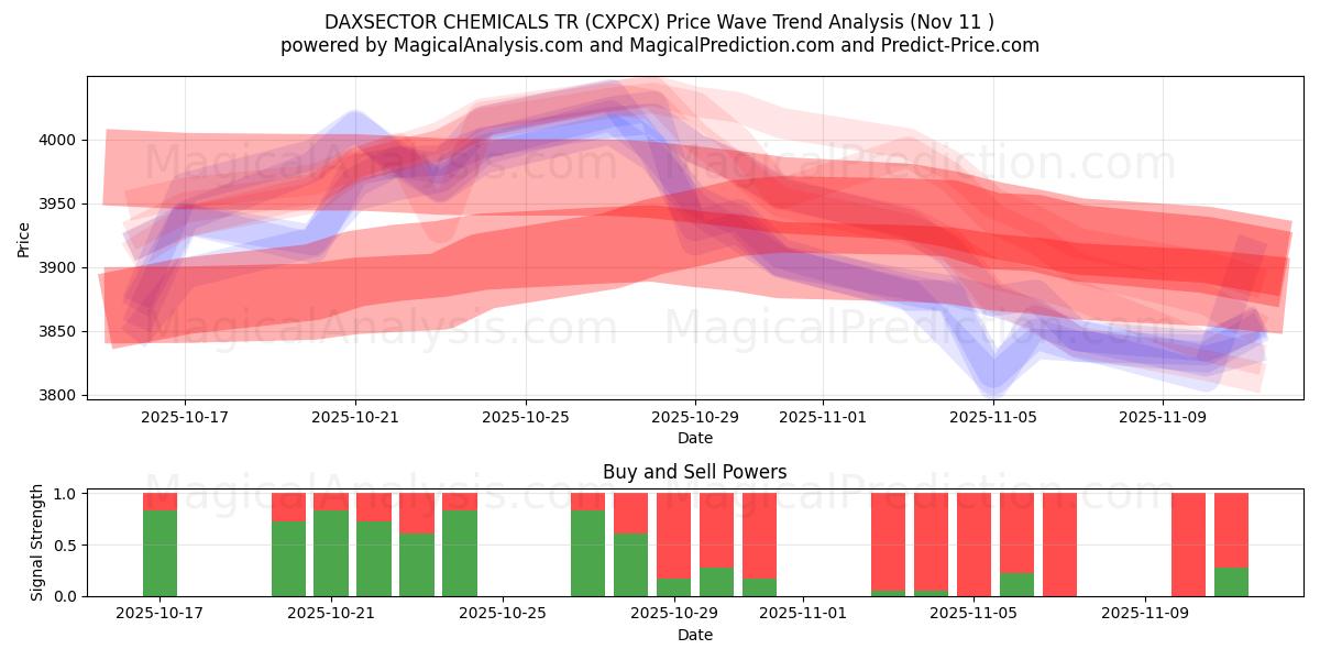  DAXSECTOR CHEMICALS TR (CXPCX) Support and Resistance area (10 Nov) 