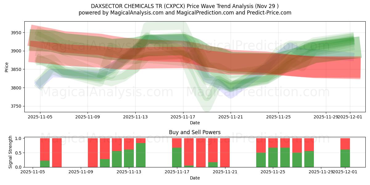  DAXSECTOR CHEMICALS TR (CXPCX) Support and Resistance area (28 Nov) 