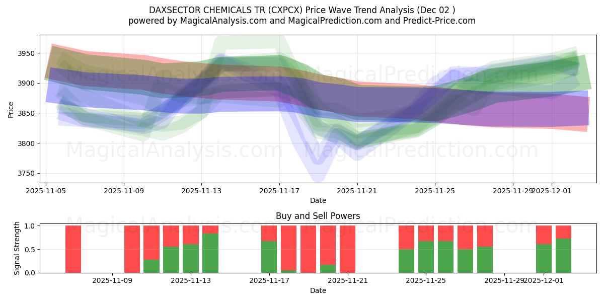  DAXSECTOR CHEMICALS TR (CXPCX) Support and Resistance area (01 Dec) 