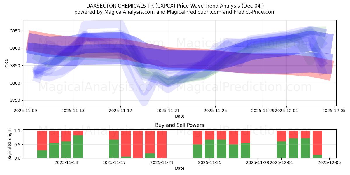  DAXSECTOR KİMYA TR (CXPCX) Support and Resistance area (03 Dec) 