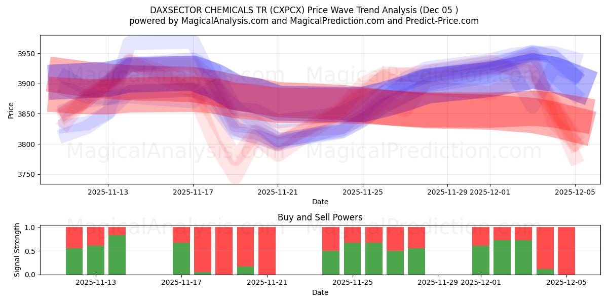  DAXSECTOR 화학물질 TR (CXPCX) Support and Resistance area (04 Dec) 