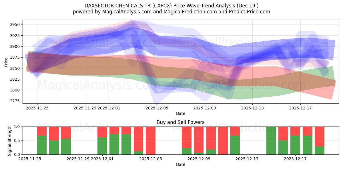  DAXSECTOR CHEMICALS TR (CXPCX) Support and Resistance area (18 Dec) 