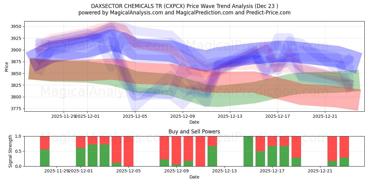  DAXSECTOR CHEMICALS TR (CXPCX) Support and Resistance area (22 Dec) 