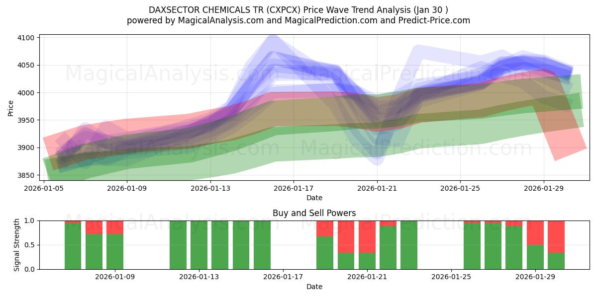  DAXSECTOR QUÍMICOS TR (CXPCX) Support and Resistance area (29 Jan) 