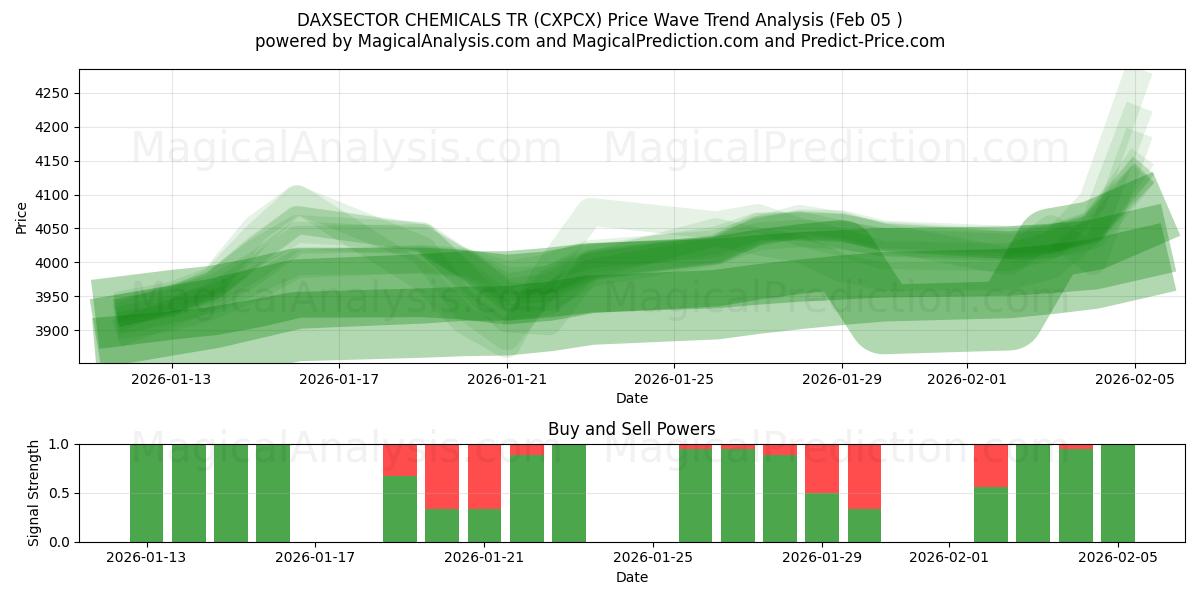  DAXSECTOR 化学TR (CXPCX) Support and Resistance area (04 Feb) 