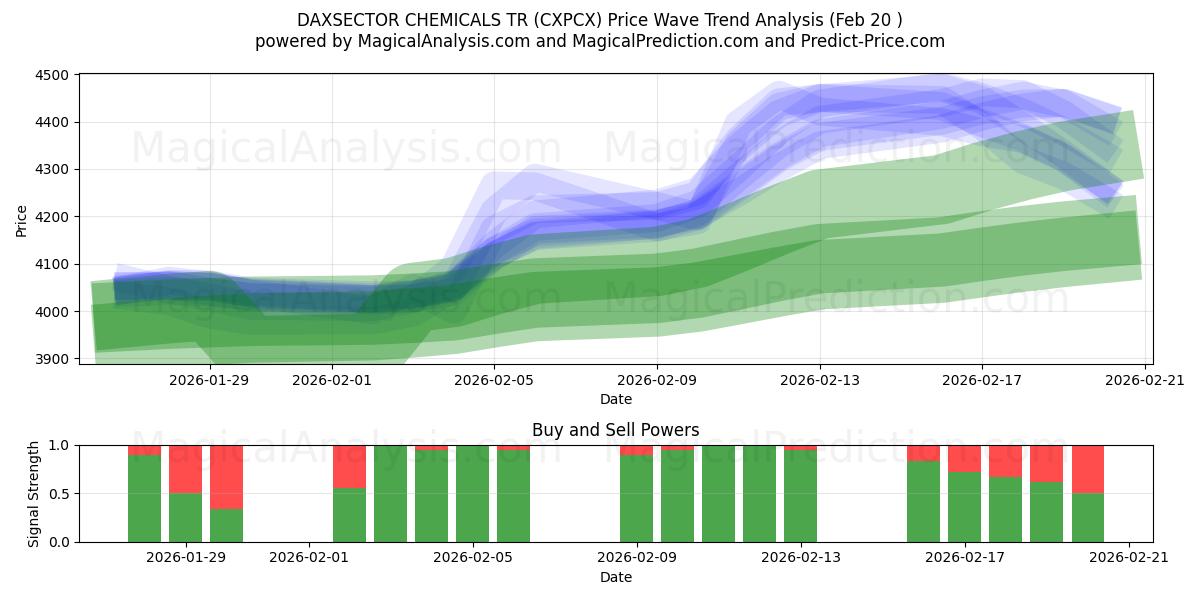  DAXSECTOR QUÍMICOS TR (CXPCX) Support and Resistance area (19 Feb) 