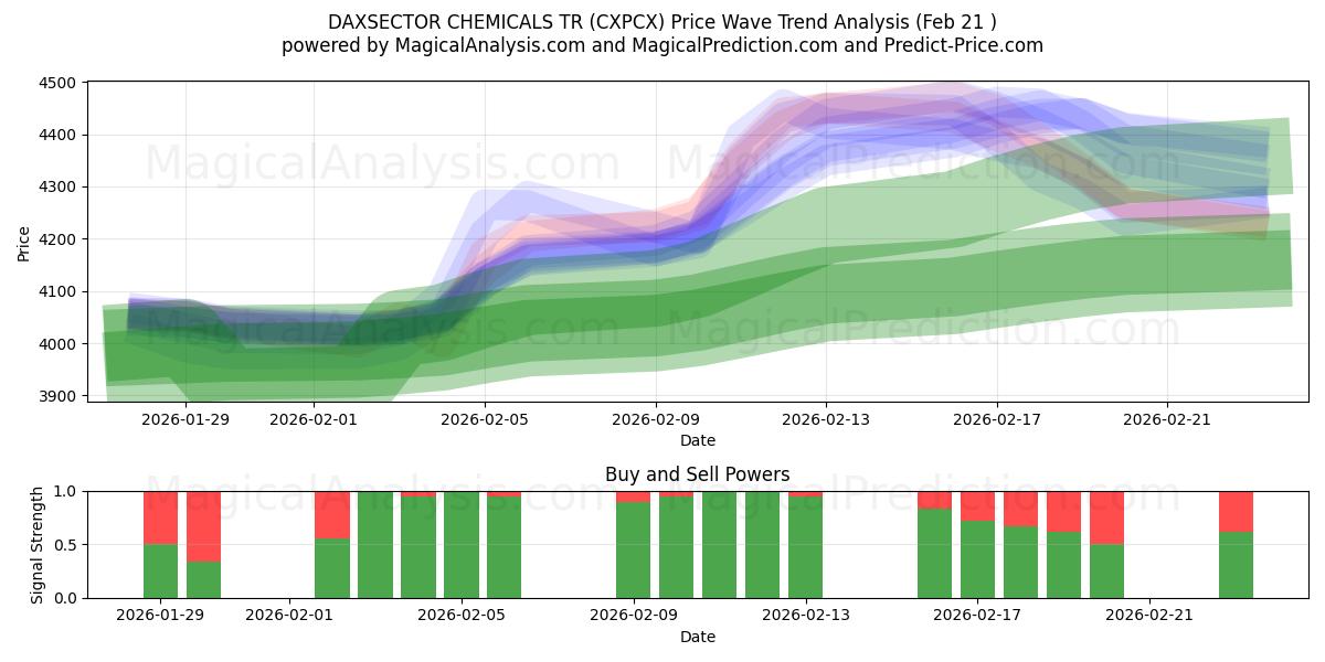 DAXSECTOR CHEMICALS TR (CXPCX) Support and Resistance area (20 Feb) 