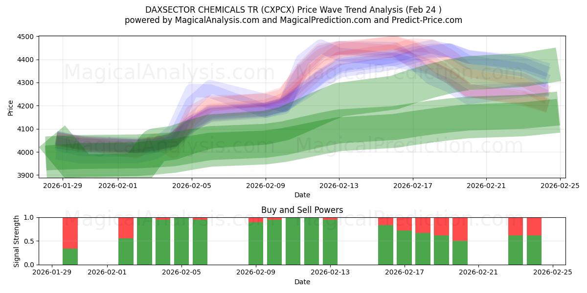  داكسسيكتور للكيماويات TR (CXPCX) Support and Resistance area (23 Feb) 