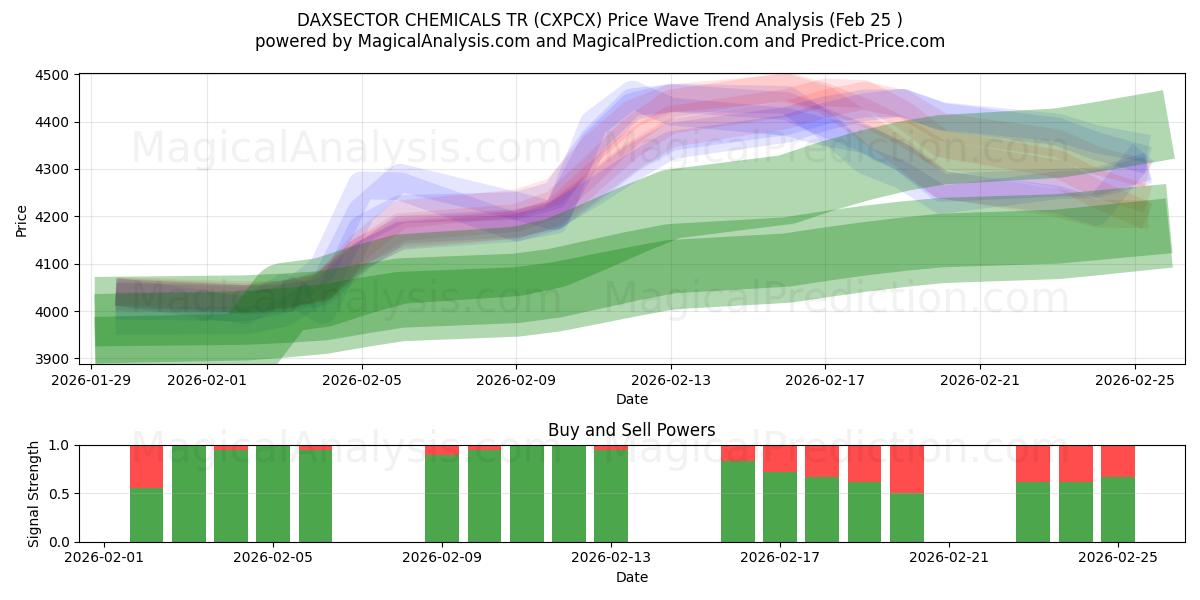  DAXSECTOR CHEMICALIËN TR (CXPCX) Support and Resistance area (24 Feb) 
