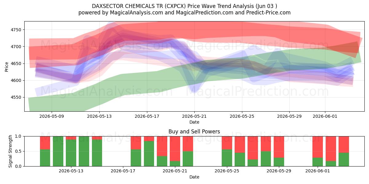  DAXSECTOR CHEMICALS TR (CXPCX) Support and Resistance area (01 Jun) 