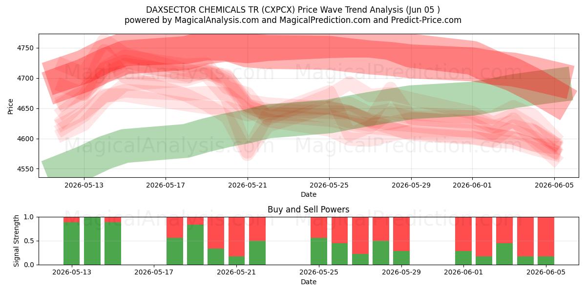  DAXSECTOR CHEMICALS TR (CXPCX) Support and Resistance area (02 Jun) 