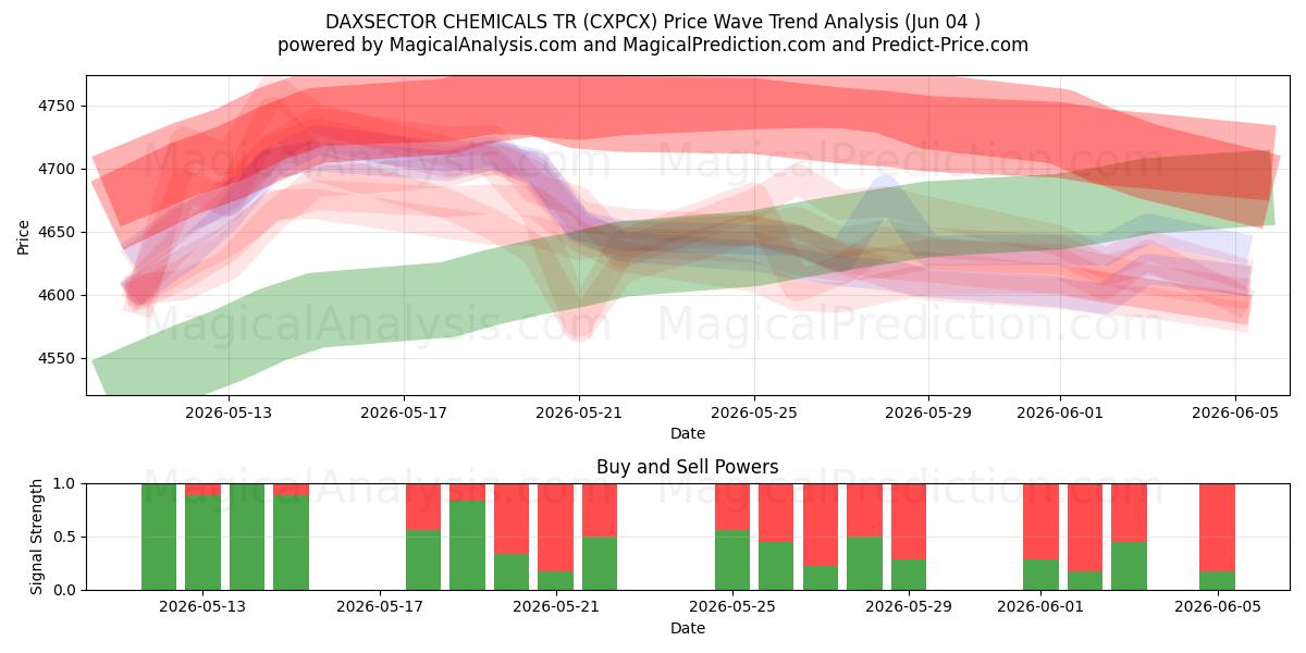  DAXSECTOR QUÍMICOS TR (CXPCX) Support and Resistance area (03 Jun) 