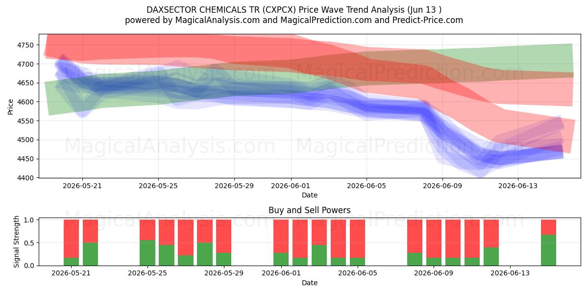  DAXSECTOR QUÍMICOS TR (CXPCX) Support and Resistance area (08 Jun) 