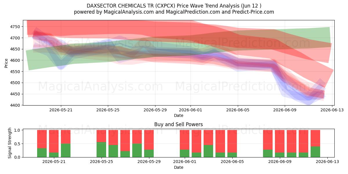  DAXSECTOR KİMYA TR (CXPCX) Support and Resistance area (09 Jun) 