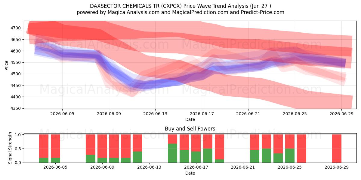  DAXSECTOR QUÍMICOS TR (CXPCX) Support and Resistance area (26 Jun) 