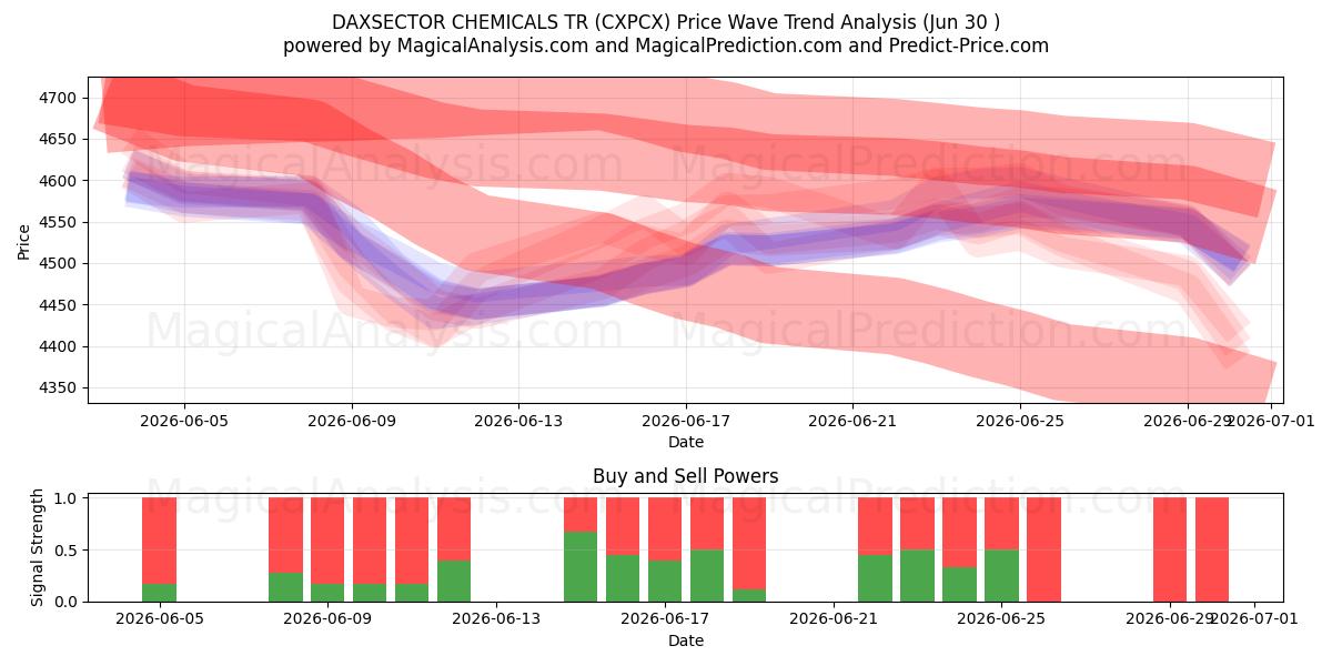  DAXSECTOR CHEMICALS TR (CXPCX) Support and Resistance area (29 Jun) 