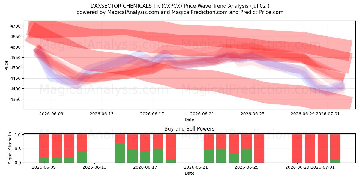  DAXSECTOR CHEMICALS TR (CXPCX) Support and Resistance area (30 Jun) 