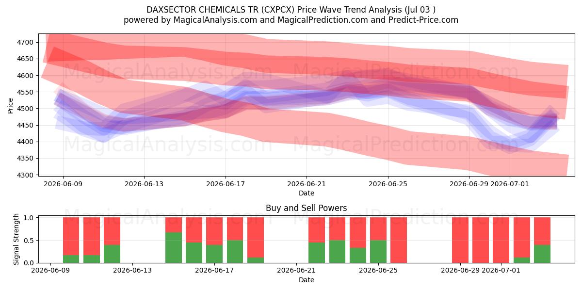  DAXSECTOR CHEMICALS TR (CXPCX) Support and Resistance area (02 Jul) 