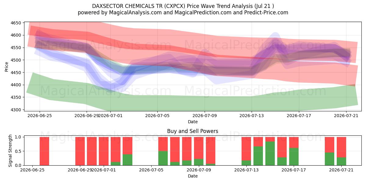  DAXSECTOR KİMYA TR (CXPCX) Support and Resistance area (20 Jul) 