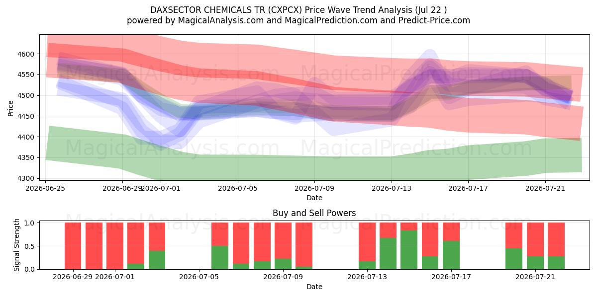  DAXSECTOR KİMYA TR (CXPCX) Support and Resistance area (21 Jul) 