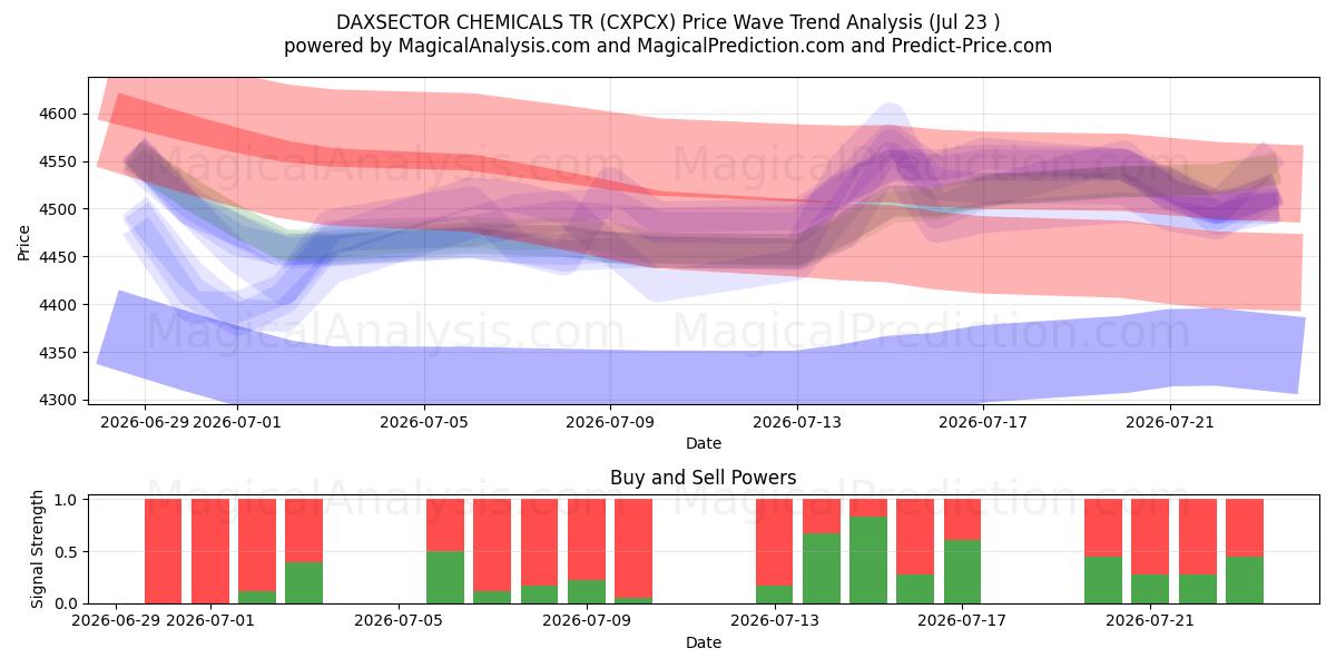  DAXSECTOR CHEMICALS TR (CXPCX) Support and Resistance area (22 Jul) 
