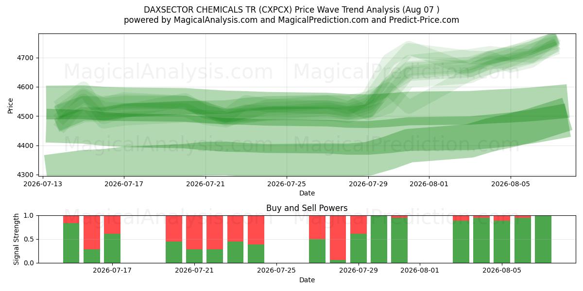  DAXSECTOR QUÍMICOS TR (CXPCX) Support and Resistance area (06 Aug) 