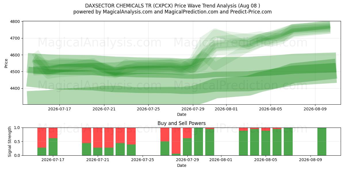  DAXSECTOR CHEMICALS TR (CXPCX) Support and Resistance area (07 Aug) 