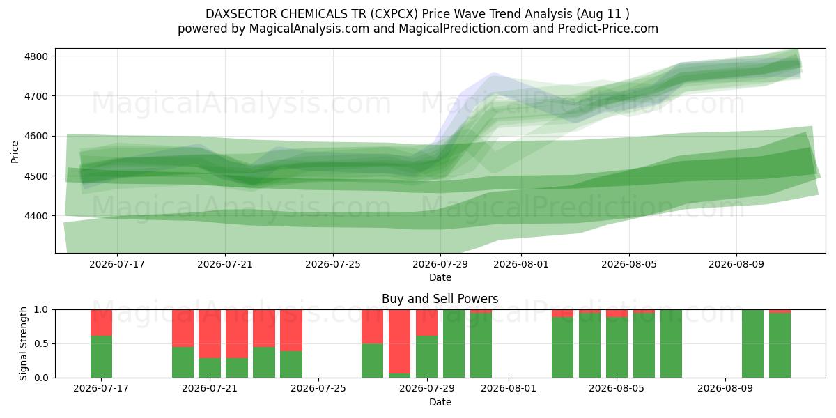  DAXSECTOR CHEMICALS TR (CXPCX) Support and Resistance area (10 Aug) 