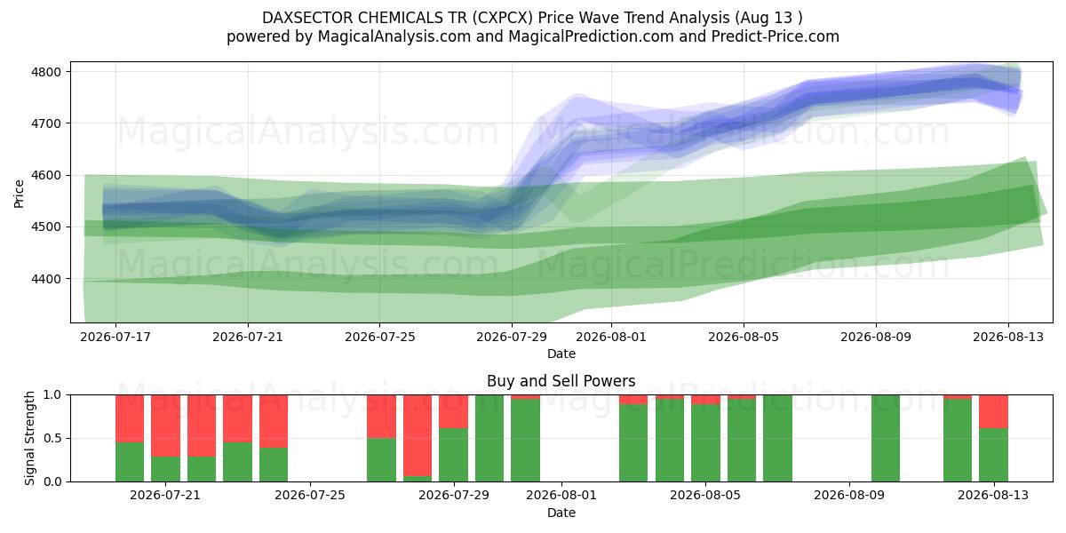  DAXSECTOR CHEMICALS TR (CXPCX) Support and Resistance area (12 Aug) 