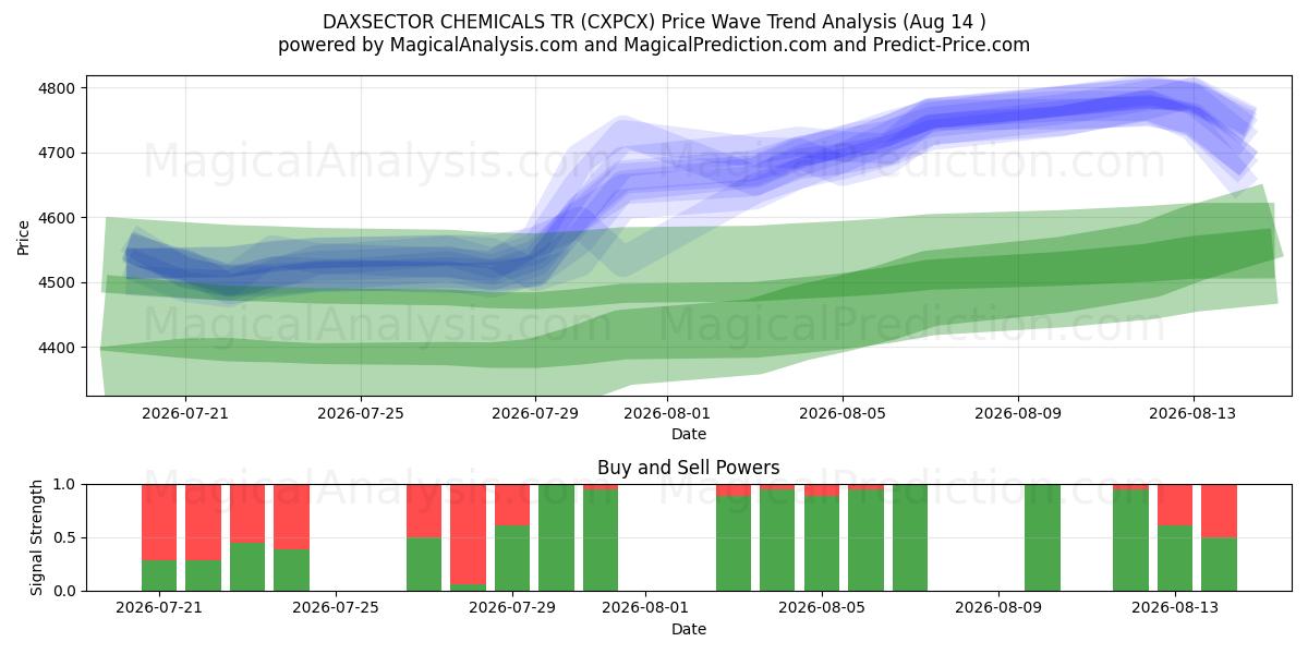  DAXSECTOR KİMYA TR (CXPCX) Support and Resistance area (13 Aug) 