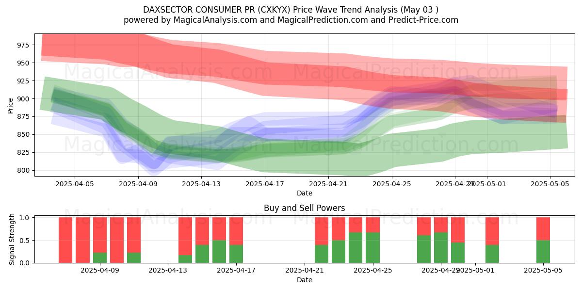 DAXSECTOR RR.PP. DEL CONSUMIDOR (CXKYX) Support and Resistance area (03 May) DAXSECTOR RR.PP. DEL CONSUMIDOR (CXKYX) Support and Resistance area (03 May)