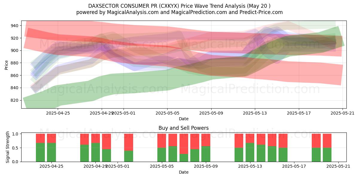  डैक्ससेक्टर उपभोक्ता पीआर (CXKYX) Support and Resistance area (20 May) 