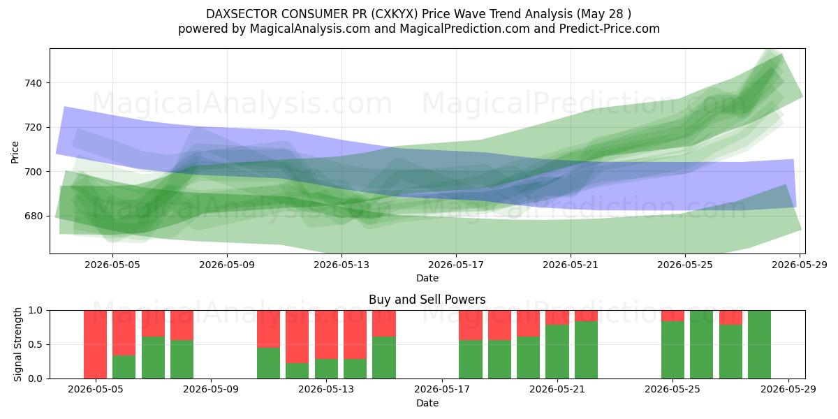  DAXSECTOR CONSUMER PR (CXKYX) Support and Resistance area (27 May) 