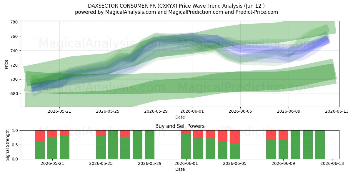  DAXSECTOR FORBRUGER PR (CXKYX) Support and Resistance area (11 Jun) 