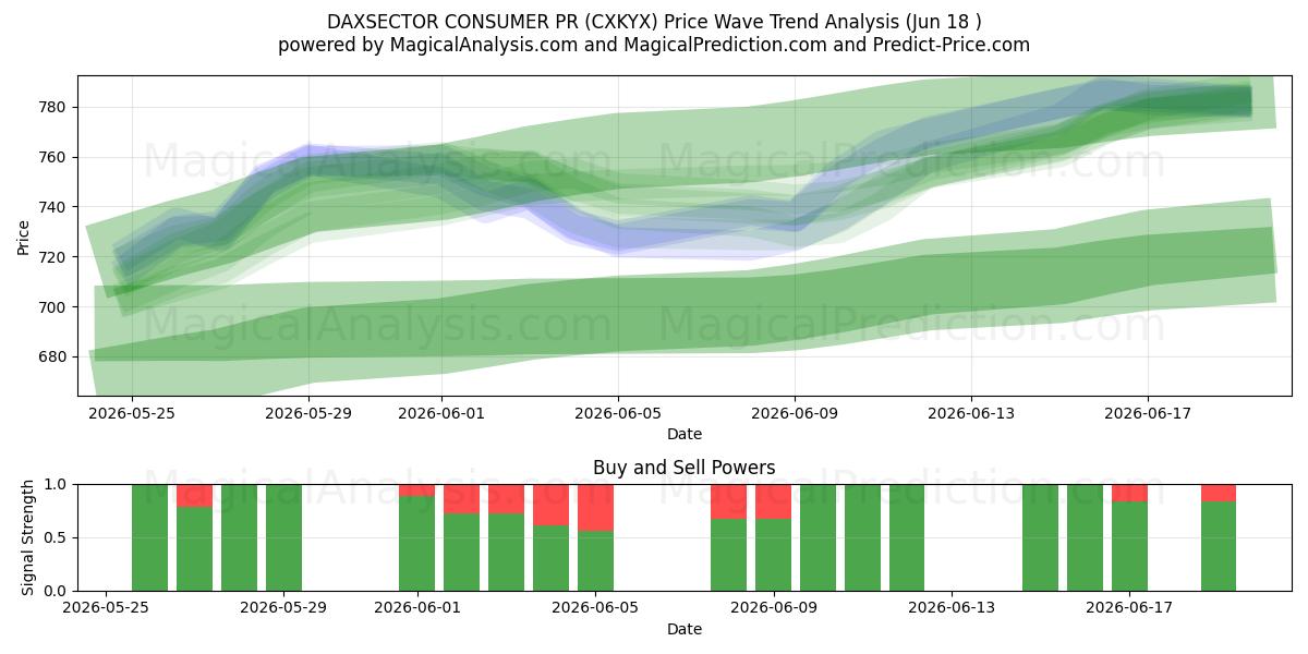  RP CONSOMMATEURS DAXSECTOR (CXKYX) Support and Resistance area (17 Jun) 
