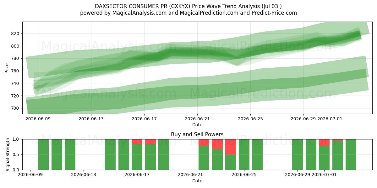  DAXSECTOR FORBRUGER PR (CXKYX) Support and Resistance area (02 Jul) 