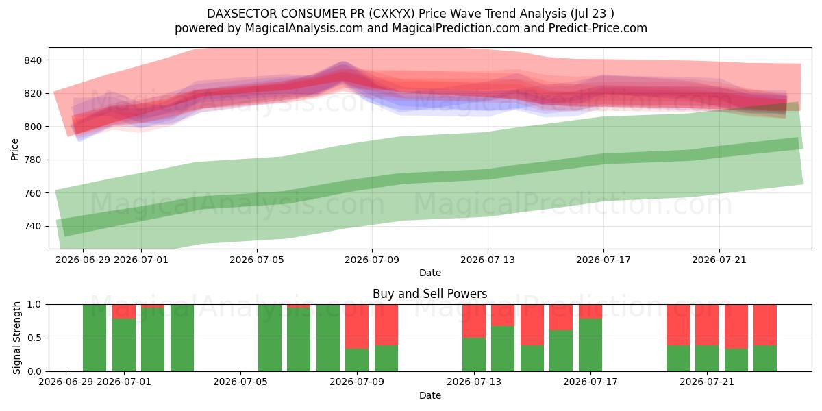  DAXSECTOR FORBRUGER PR (CXKYX) Support and Resistance area (22 Jul) 