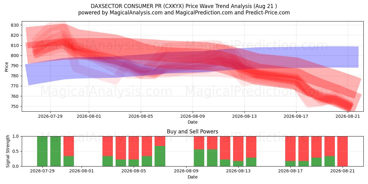  DAXSECTOR VERBRAUCHERPR (CXKYX) Support and Resistance area (20 Aug) 