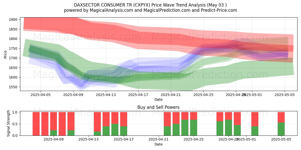 DAXSECTOR CONSUMER TR (CXPYX) Support and Resistance area (03 May) DAXSECTOR CONSUMER TR (CXPYX) Support and Resistance area (03 May)