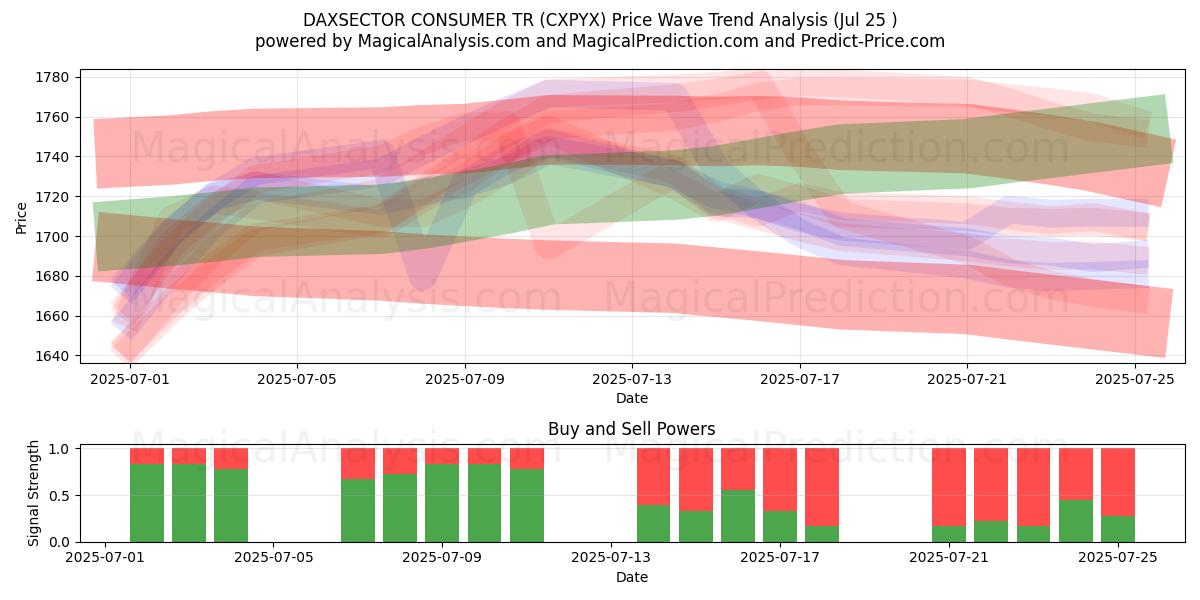  DAXSECTOR 消费者 TR (CXPYX) Support and Resistance area (24 Jul) 