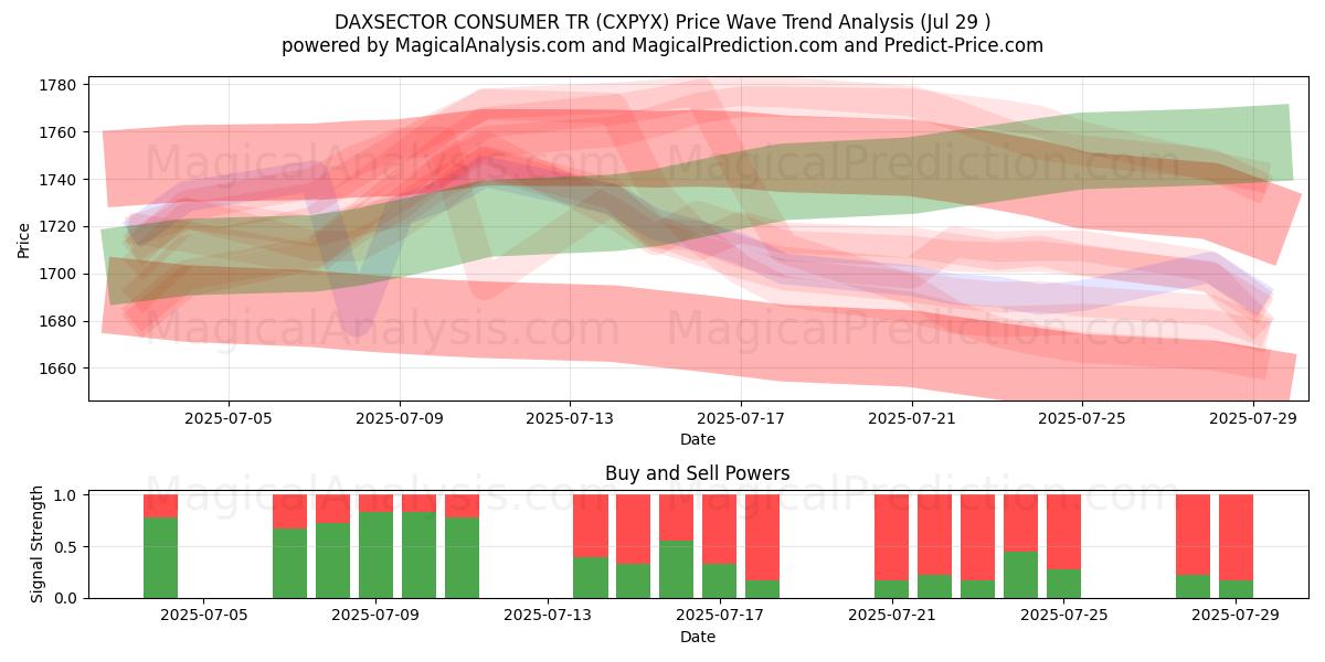  DAXSECTOR CONSUMIDOR TR (CXPYX) Support and Resistance area (25 Jul) 