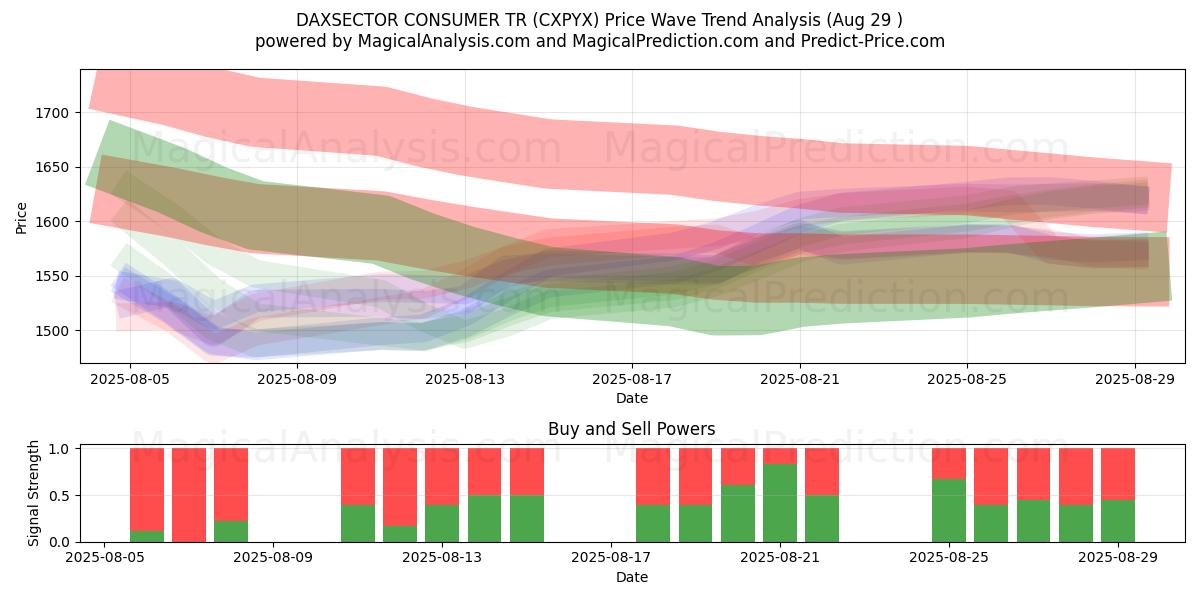  DAXSECTOR CONSUMER TR (CXPYX) Support and Resistance area (28 Aug) 